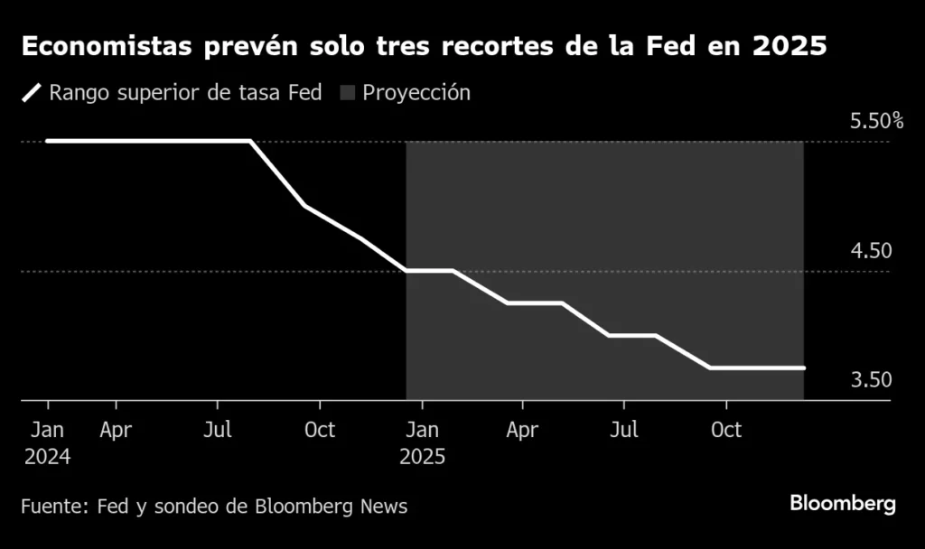 La Fed recorta tasas de interés: ¿Cómo afectará a tu bolsillo?