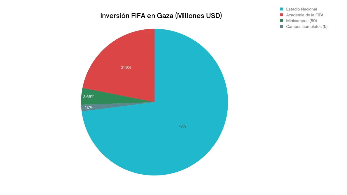 Trump revela millonario aporte de la FIFA para Gaza
